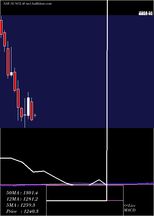  monthly chart SundaramClayton