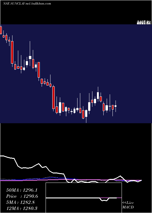  weekly chart SundaramClayton