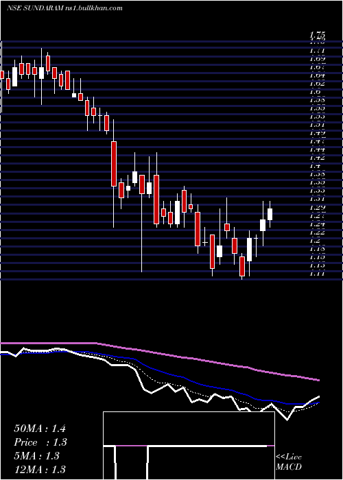  Daily chart SundaramMulti