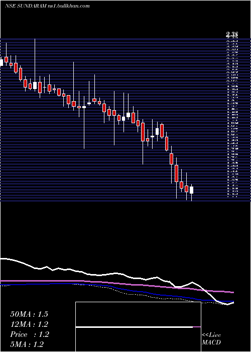  weekly chart SundaramMulti