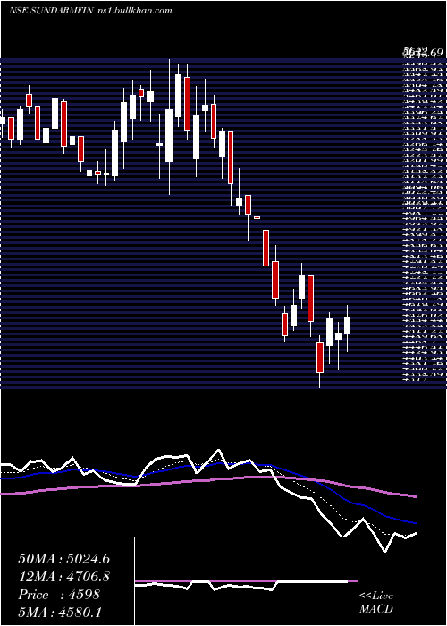  Daily chart SundaramFinance