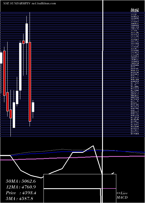  monthly chart SundaramFinance