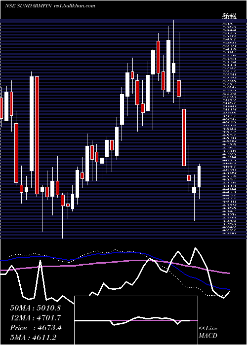  weekly chart SundaramFinance