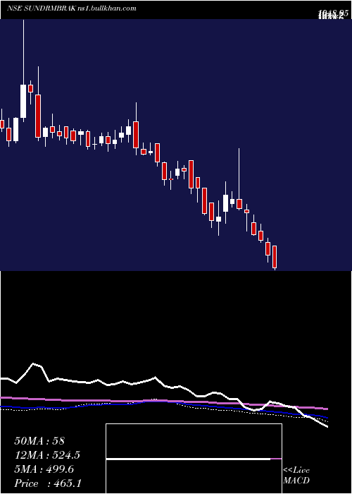  weekly chart SundaramBrake