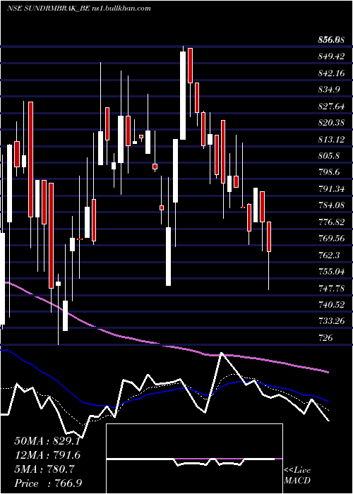  Daily chart SundarambrakeLinings