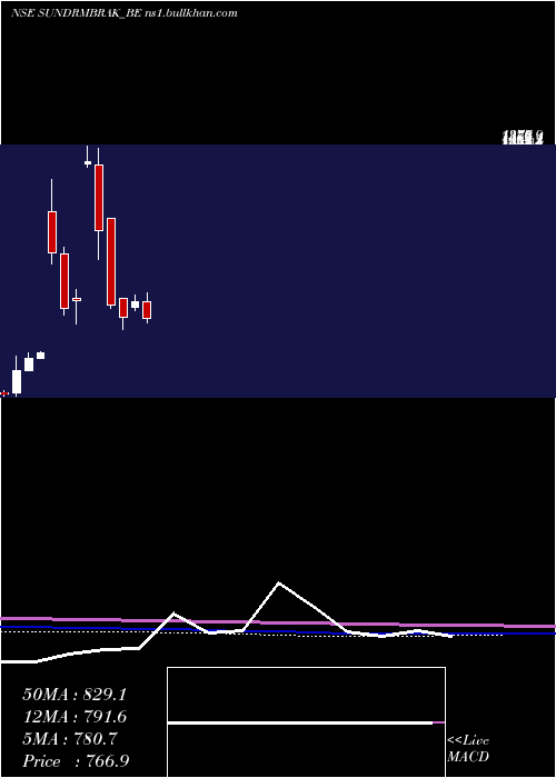  monthly chart SundarambrakeLinings