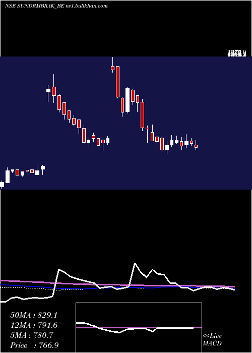  weekly chart SundarambrakeLinings