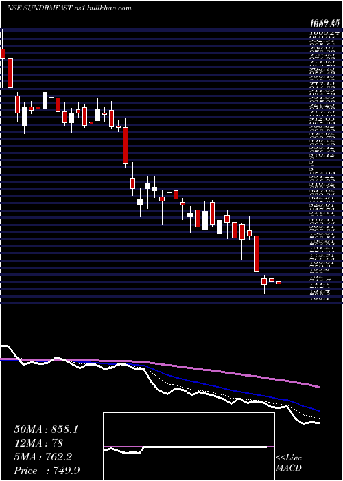  Daily chart SundramFasteners