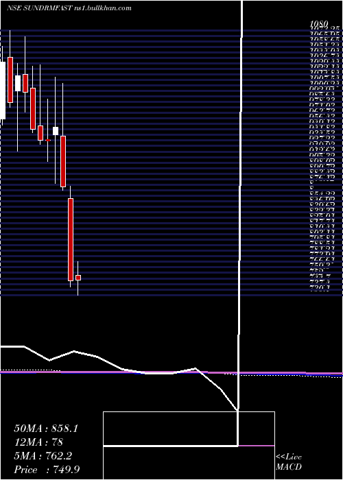  monthly chart SundramFasteners