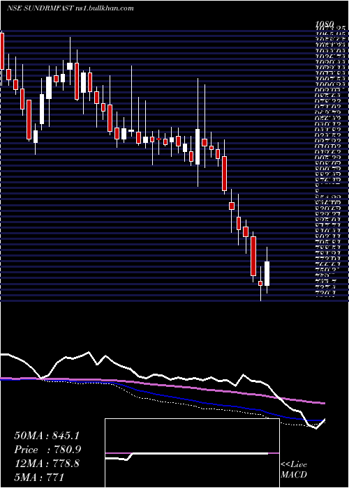  weekly chart SundramFasteners