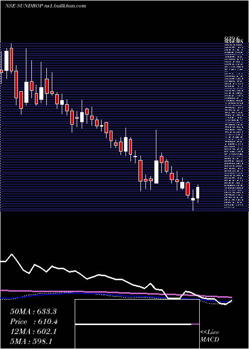  weekly chart SundropBrands