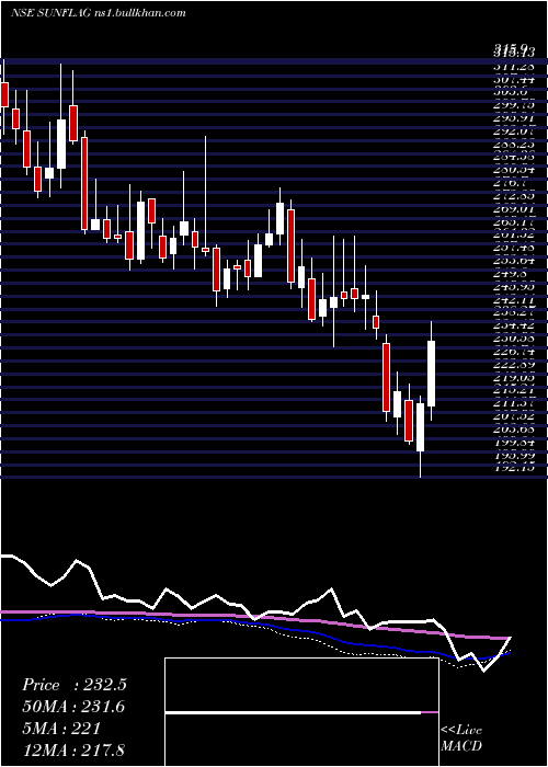 weekly chart SunflagIron