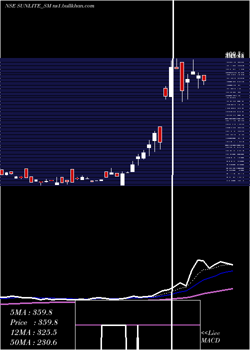  Daily chart SunliteRecycling