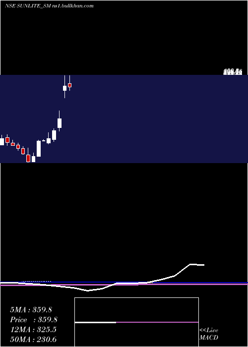  monthly chart SunliteRecycling