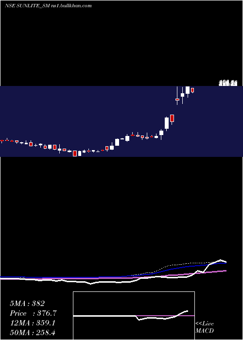  weekly chart SunliteRecycling