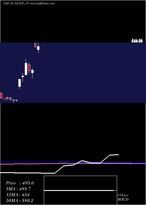  monthly chart SunliteRecycling