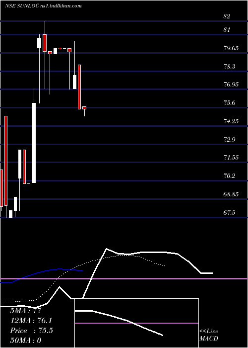  Daily chart SunilHealthcare