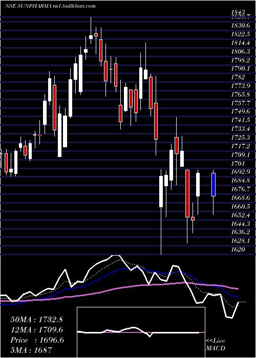  Daily chart SunPharmaceuticals
