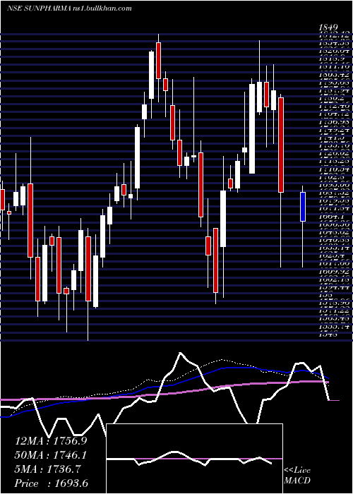  weekly chart SunPharmaceuticals