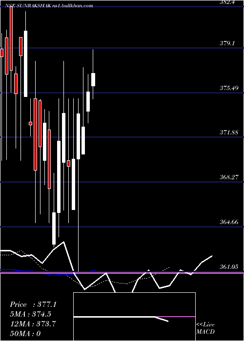  Daily chart SunrakshakkIndus