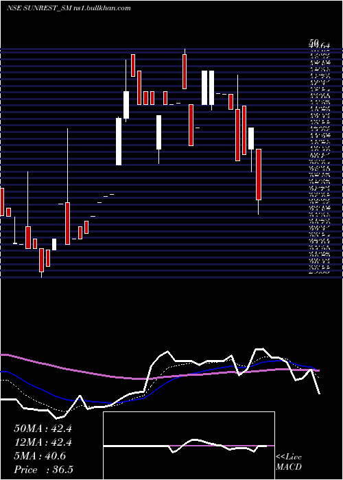  Daily chart SunrestLifescience