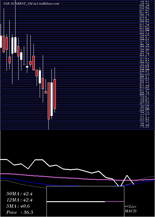  monthly chart SunrestLifescience