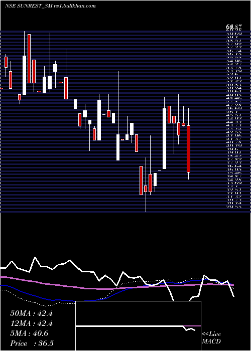  weekly chart SunrestLifescience