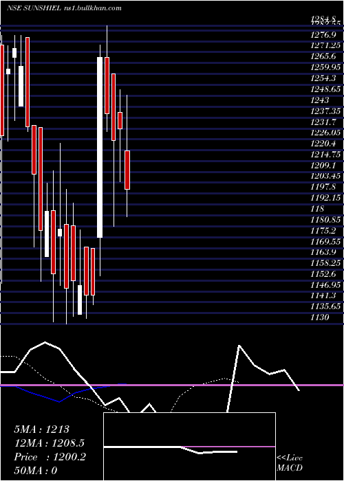  Daily chart SunshieldChemicals