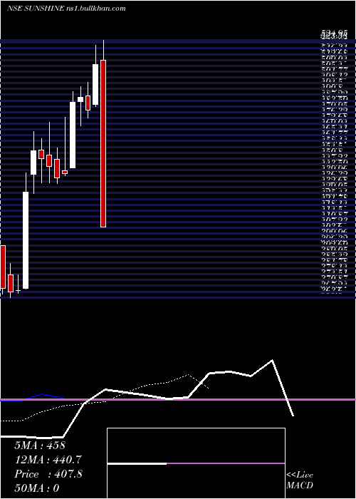 Daily chart SunshinePictures