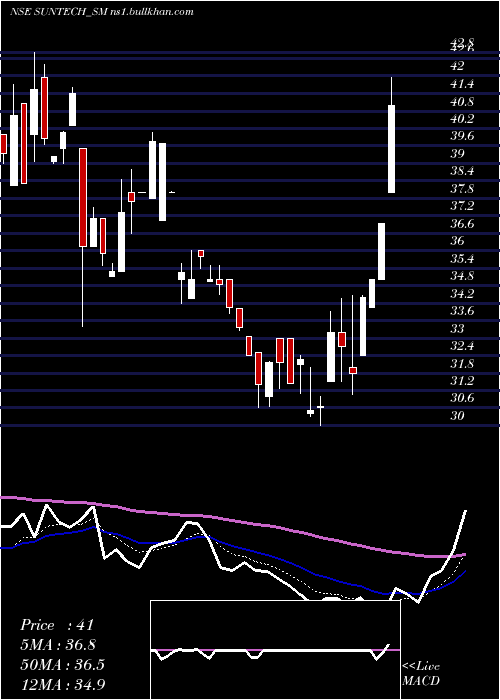  Daily chart SuntechInfra