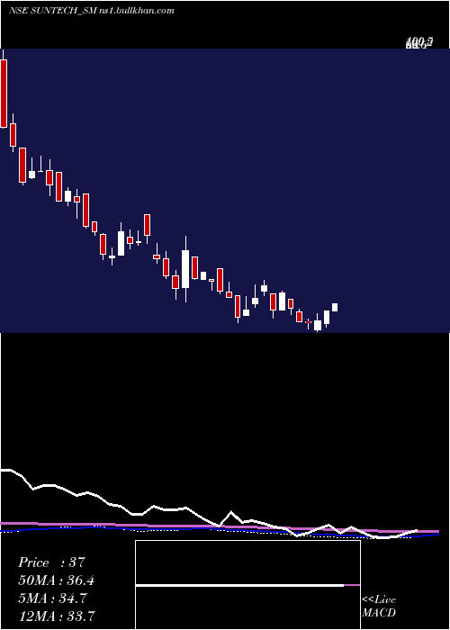  weekly chart SuntechInfra