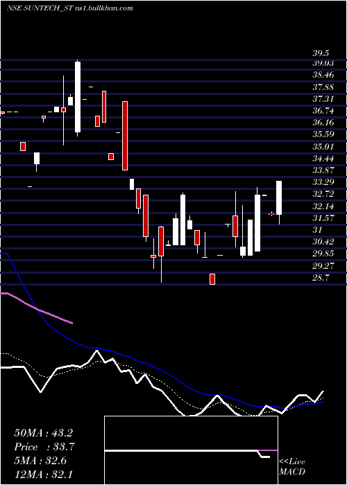  Daily chart SuntechInfra