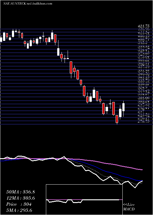  Daily chart SunteckRealty