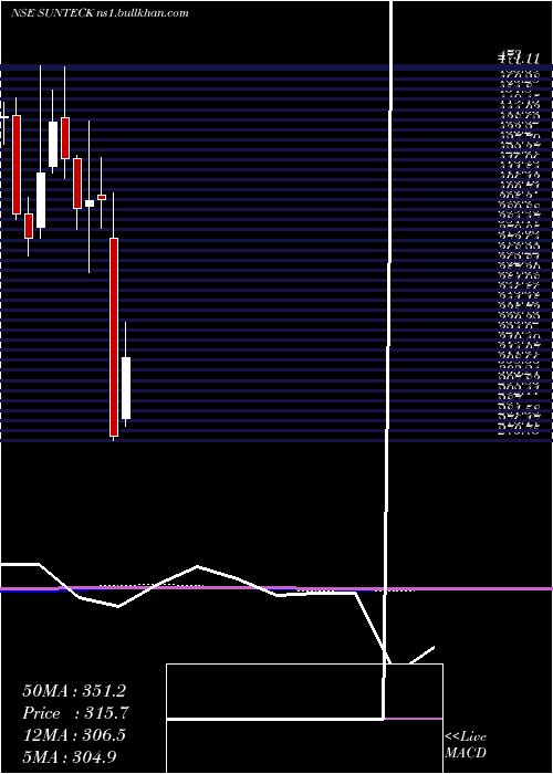 monthly chart SunteckRealty