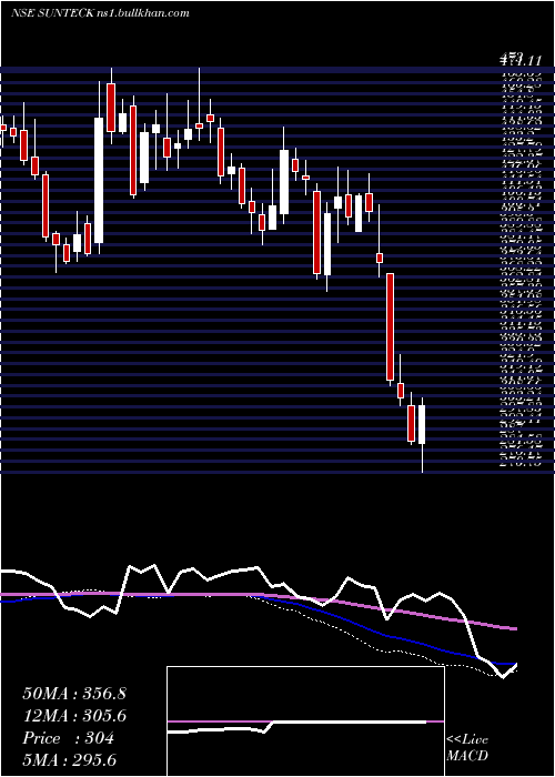  weekly chart SunteckRealty
