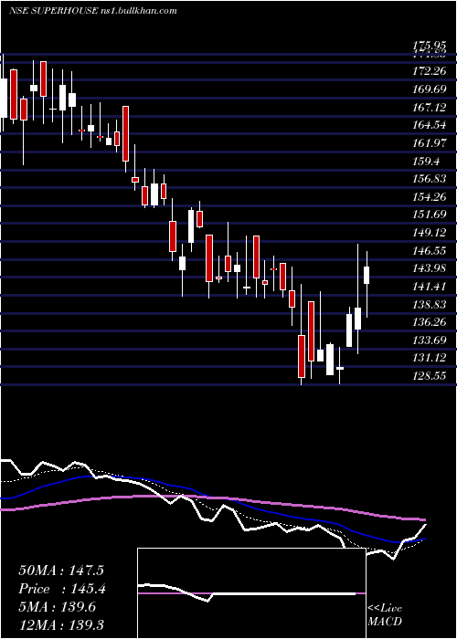 Daily chart Superhouse