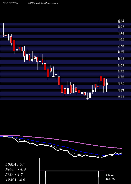  Daily chart SuperSpinning
