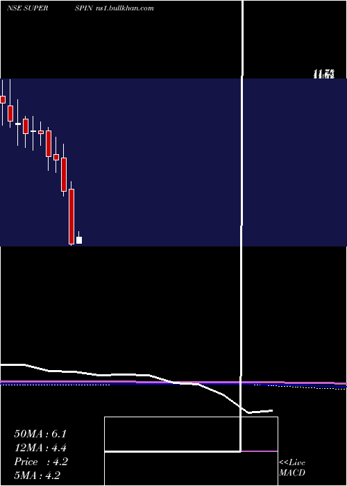  monthly chart SuperSpinning