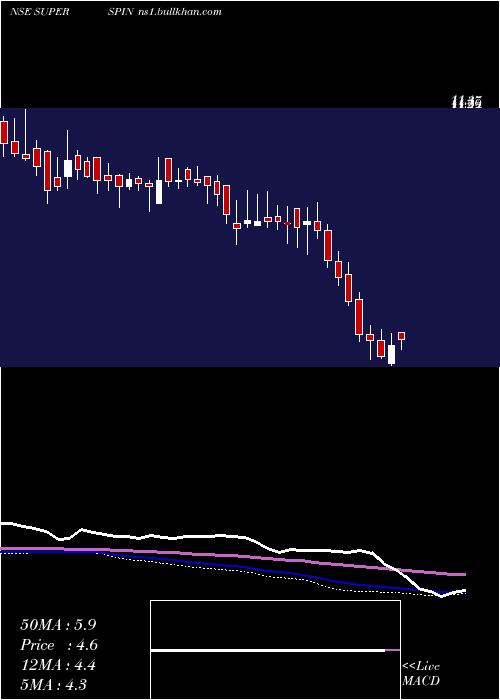  weekly chart SuperSpinning
