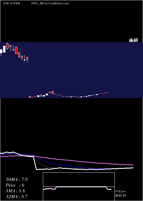  Daily chart SuperSpinning