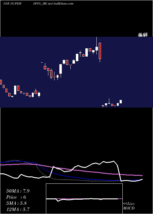  weekly chart SuperSpinning