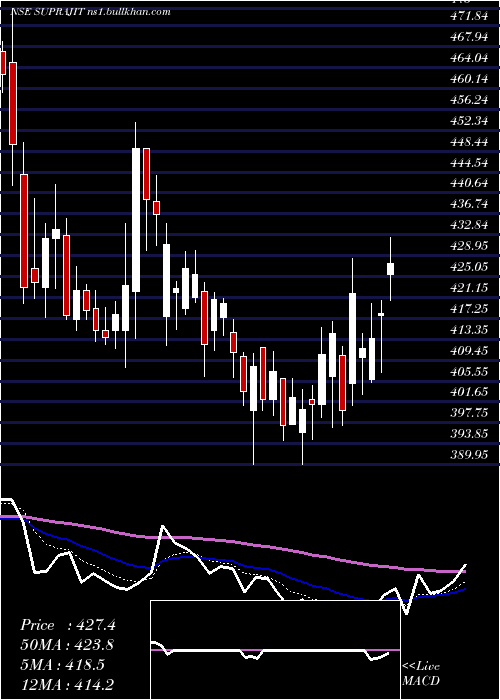  Daily chart SuprajitEngineering