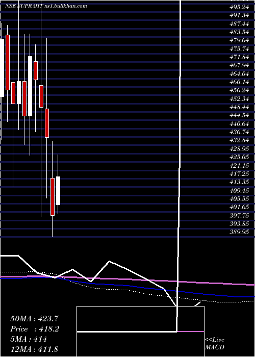  monthly chart SuprajitEngineering