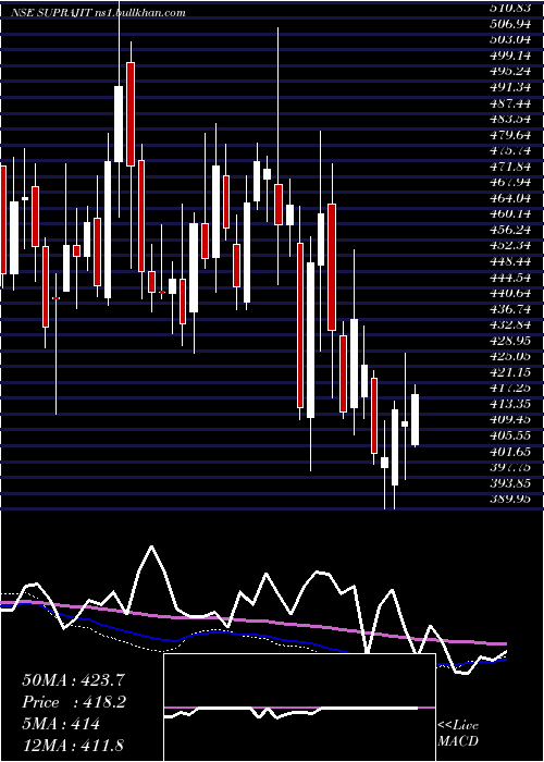  weekly chart SuprajitEngineering