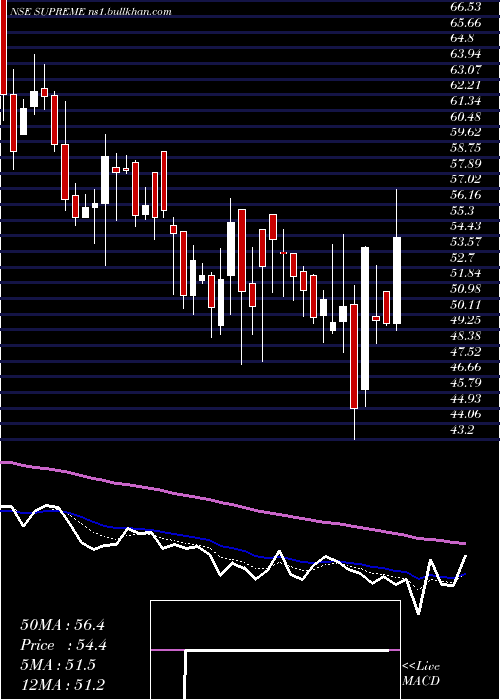  Daily chart SupremeHoldin