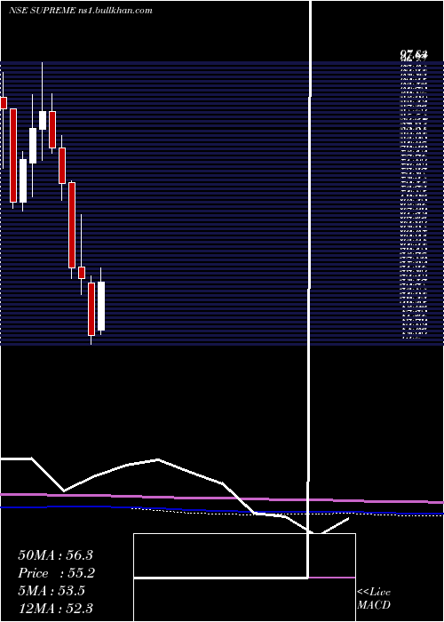  monthly chart SupremeHoldin