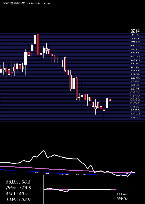  weekly chart SupremeHoldin