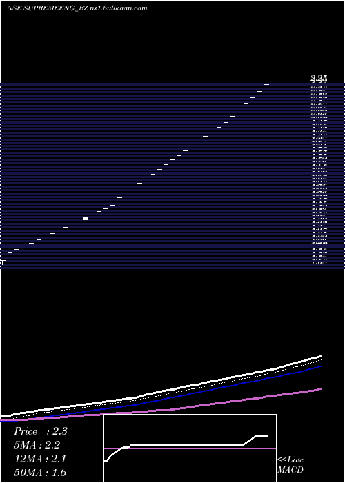  Daily chart SupremeEngineering