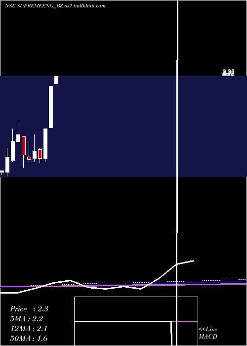  monthly chart SupremeEngineering