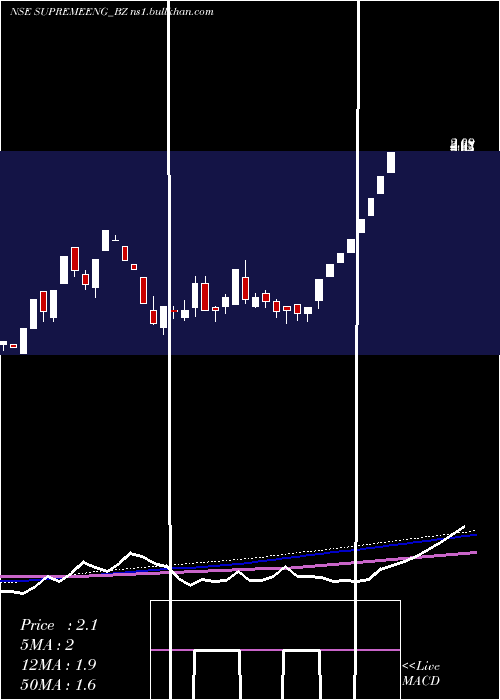  weekly chart SupremeEngineering